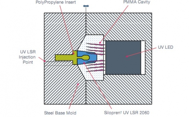 紫外线光固性液态硅胶成型技术可以解决不耐高温塑胶件或热敏感的电子元件二次硅胶包胶成型难题