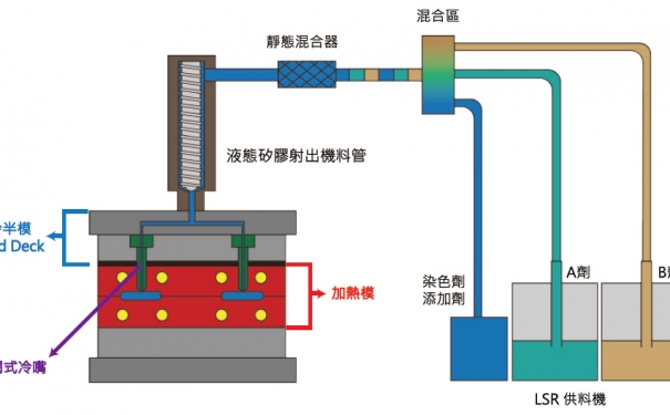 液态硅胶注射成型厂家介绍液态硅胶(lsr) 冷浇道系统之应用与成型效益